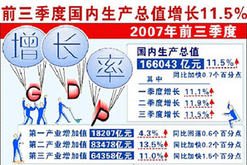 2007年前三季度國內(nèi)生產(chǎn)總值增長11.5%